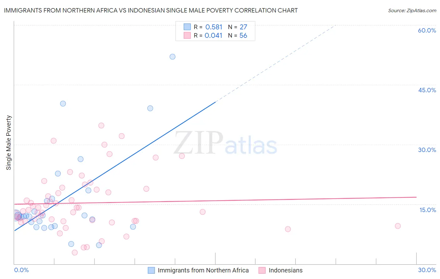 Immigrants from Northern Africa vs Indonesian Single Male Poverty
