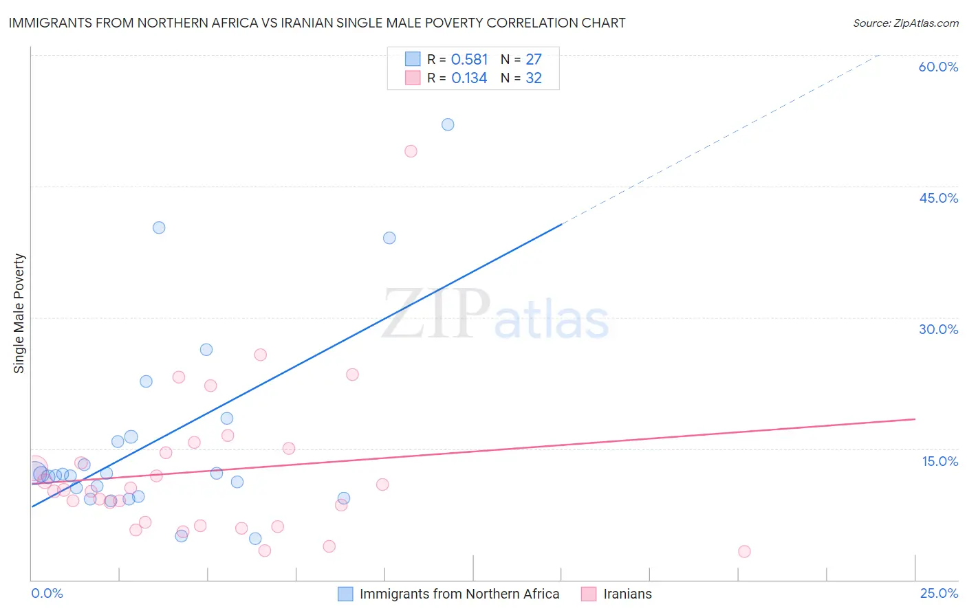 Immigrants from Northern Africa vs Iranian Single Male Poverty
