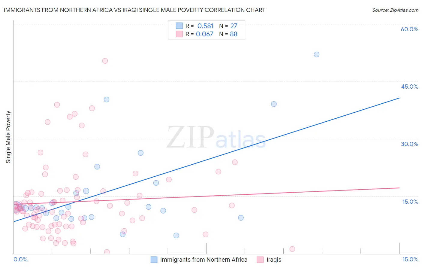 Immigrants from Northern Africa vs Iraqi Single Male Poverty