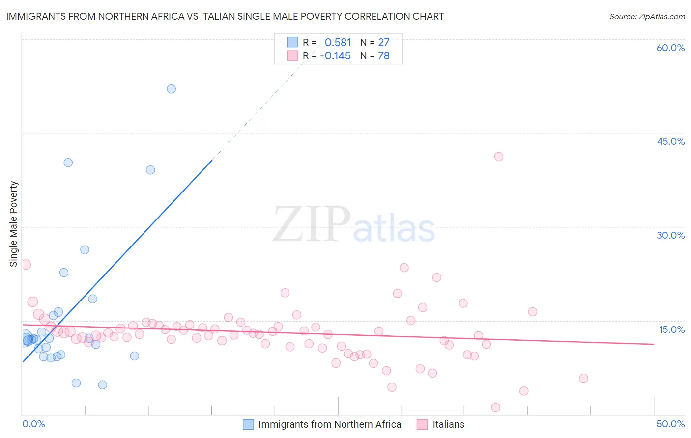 Immigrants from Northern Africa vs Italian Single Male Poverty