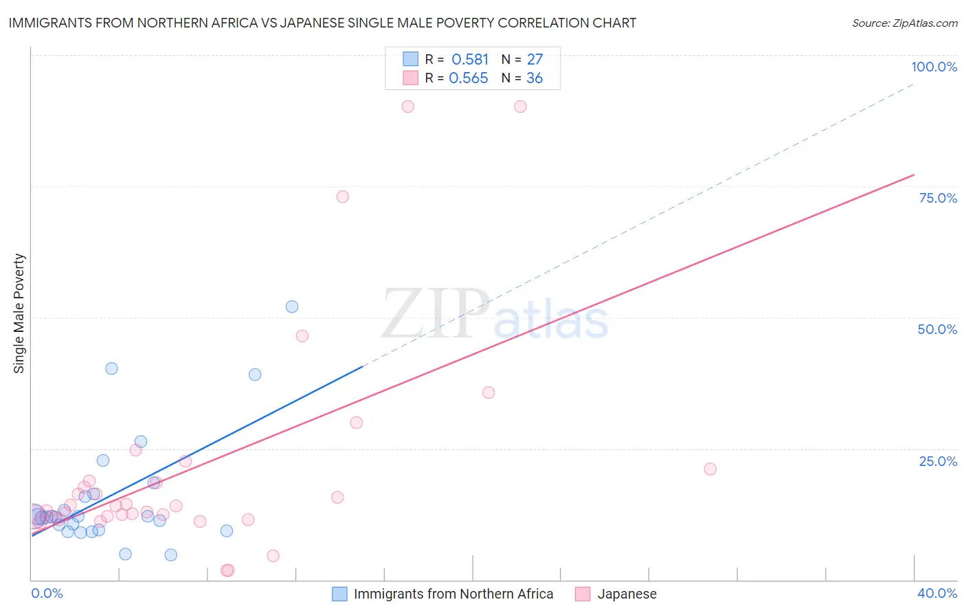 Immigrants from Northern Africa vs Japanese Single Male Poverty