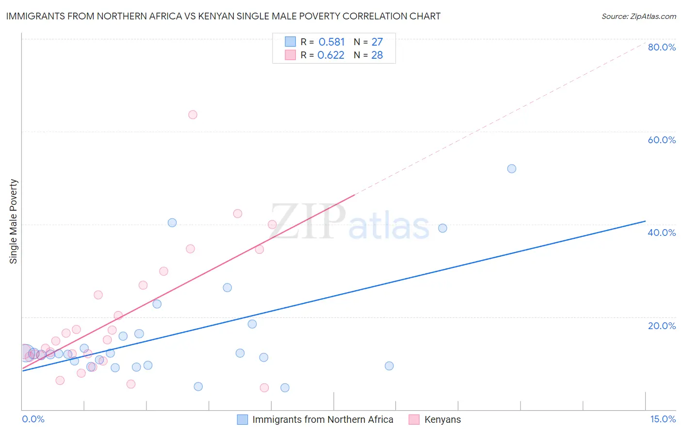 Immigrants from Northern Africa vs Kenyan Single Male Poverty