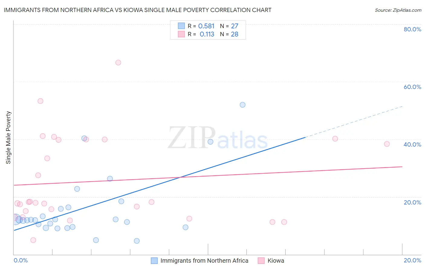 Immigrants from Northern Africa vs Kiowa Single Male Poverty