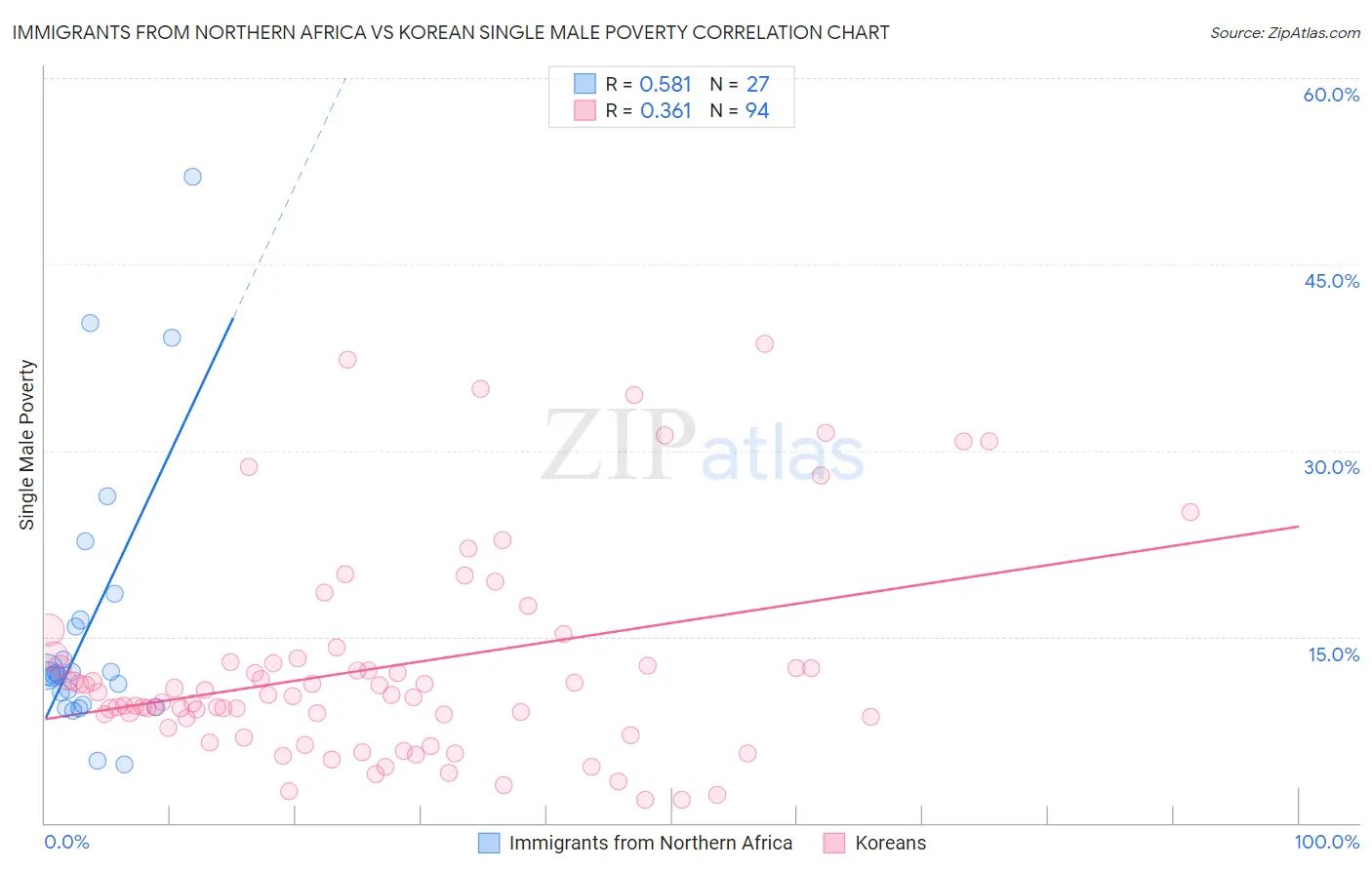 Immigrants from Northern Africa vs Korean Single Male Poverty