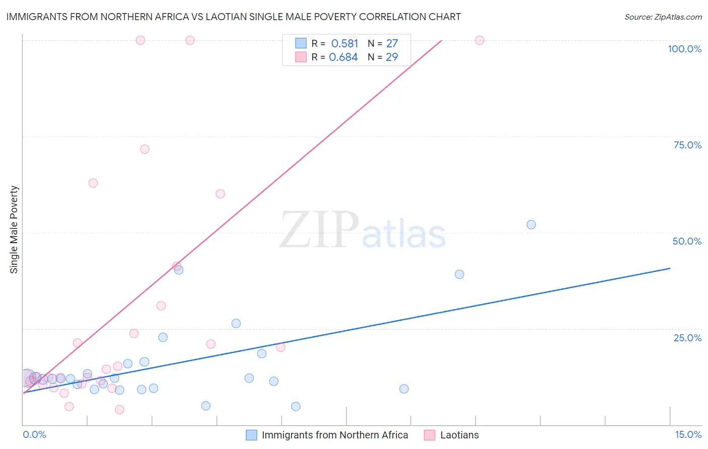 Immigrants from Northern Africa vs Laotian Single Male Poverty
