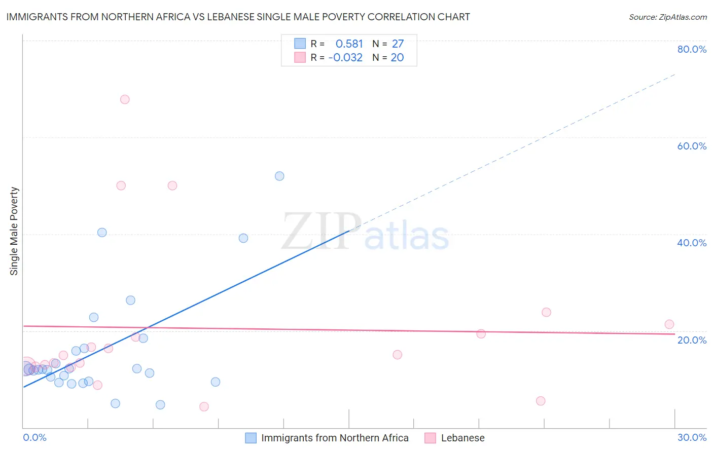Immigrants from Northern Africa vs Lebanese Single Male Poverty