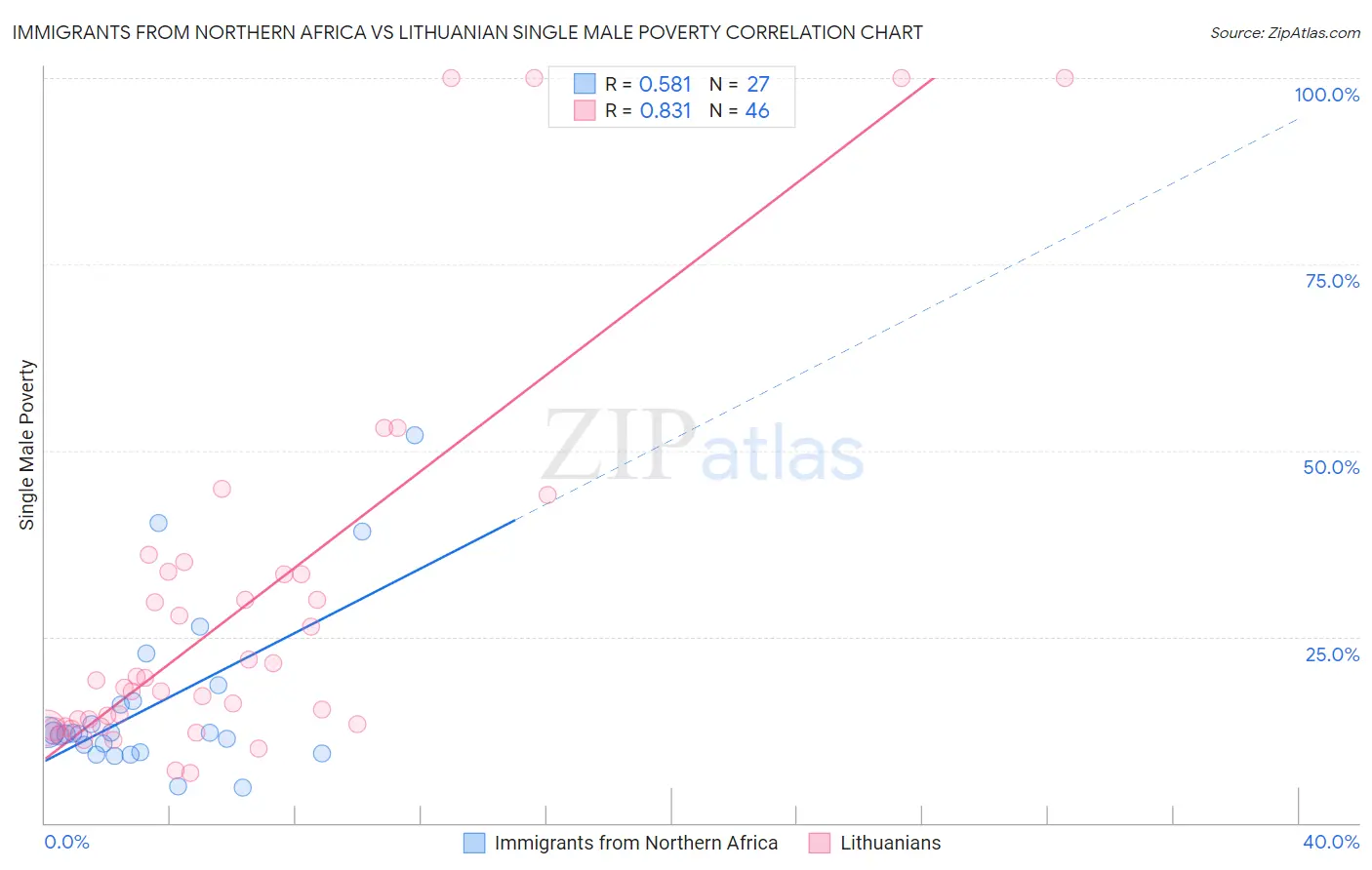 Immigrants from Northern Africa vs Lithuanian Single Male Poverty