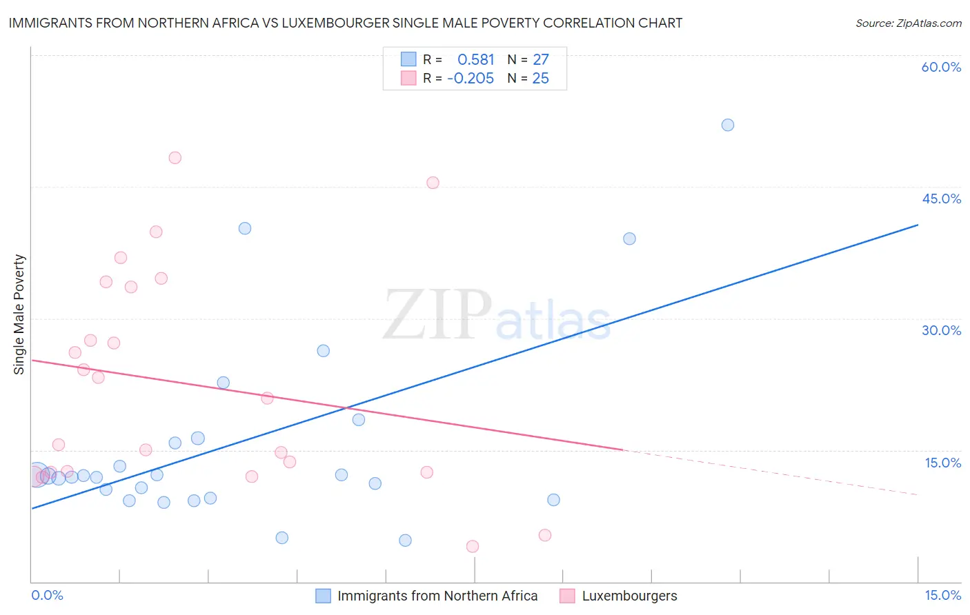 Immigrants from Northern Africa vs Luxembourger Single Male Poverty