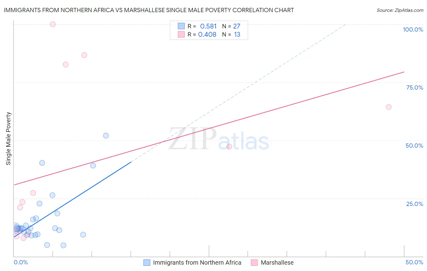 Immigrants from Northern Africa vs Marshallese Single Male Poverty
