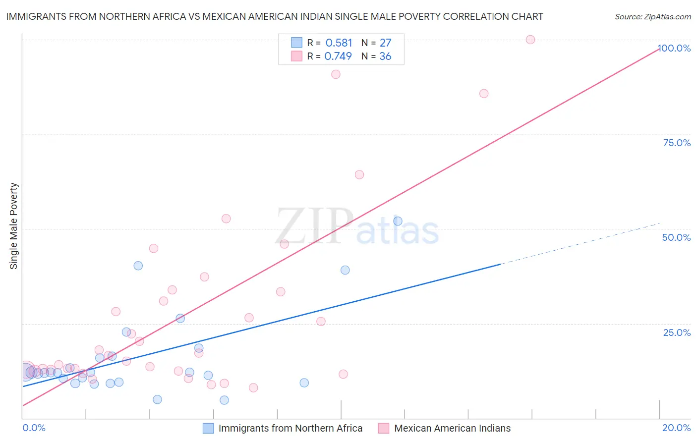 Immigrants from Northern Africa vs Mexican American Indian Single Male Poverty