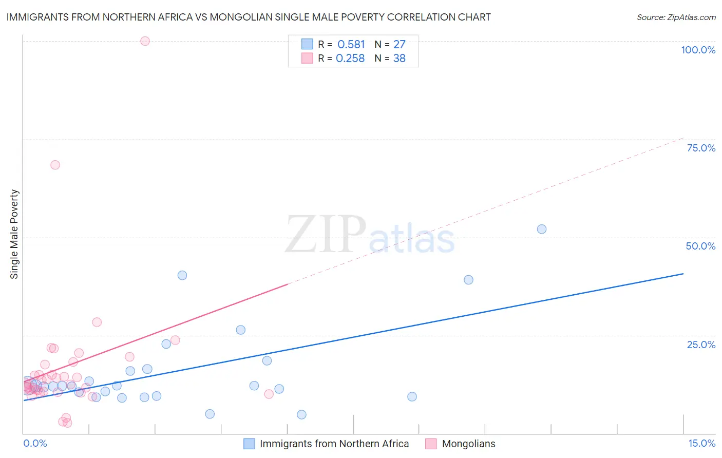 Immigrants from Northern Africa vs Mongolian Single Male Poverty