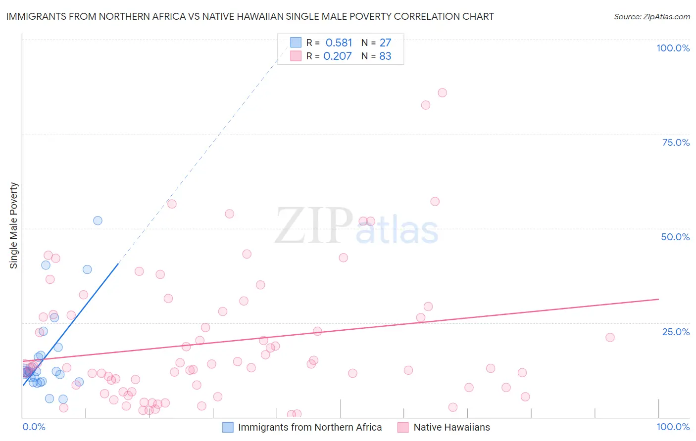 Immigrants from Northern Africa vs Native Hawaiian Single Male Poverty