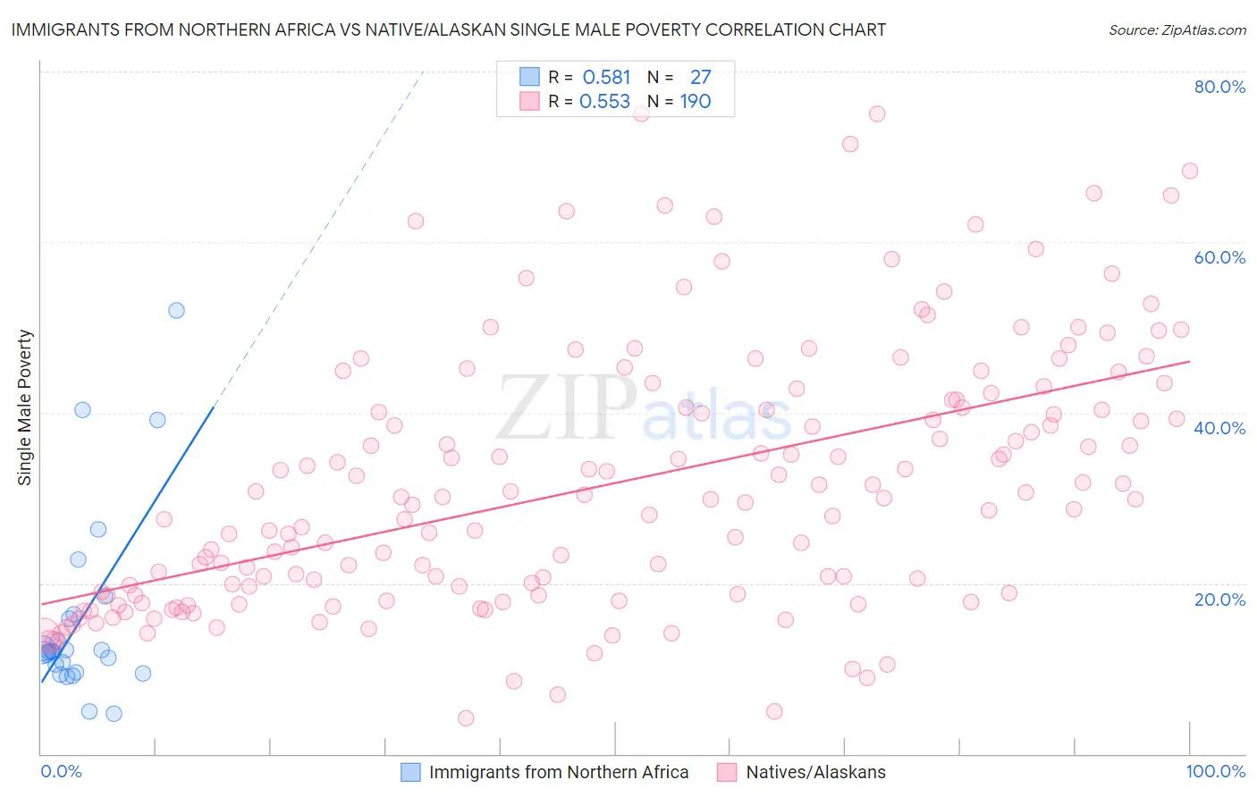 Immigrants from Northern Africa vs Native/Alaskan Single Male Poverty