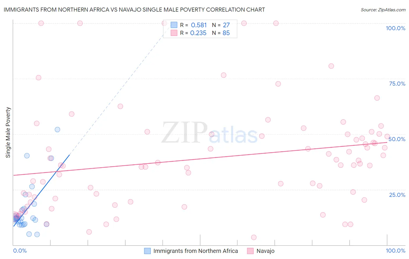 Immigrants from Northern Africa vs Navajo Single Male Poverty