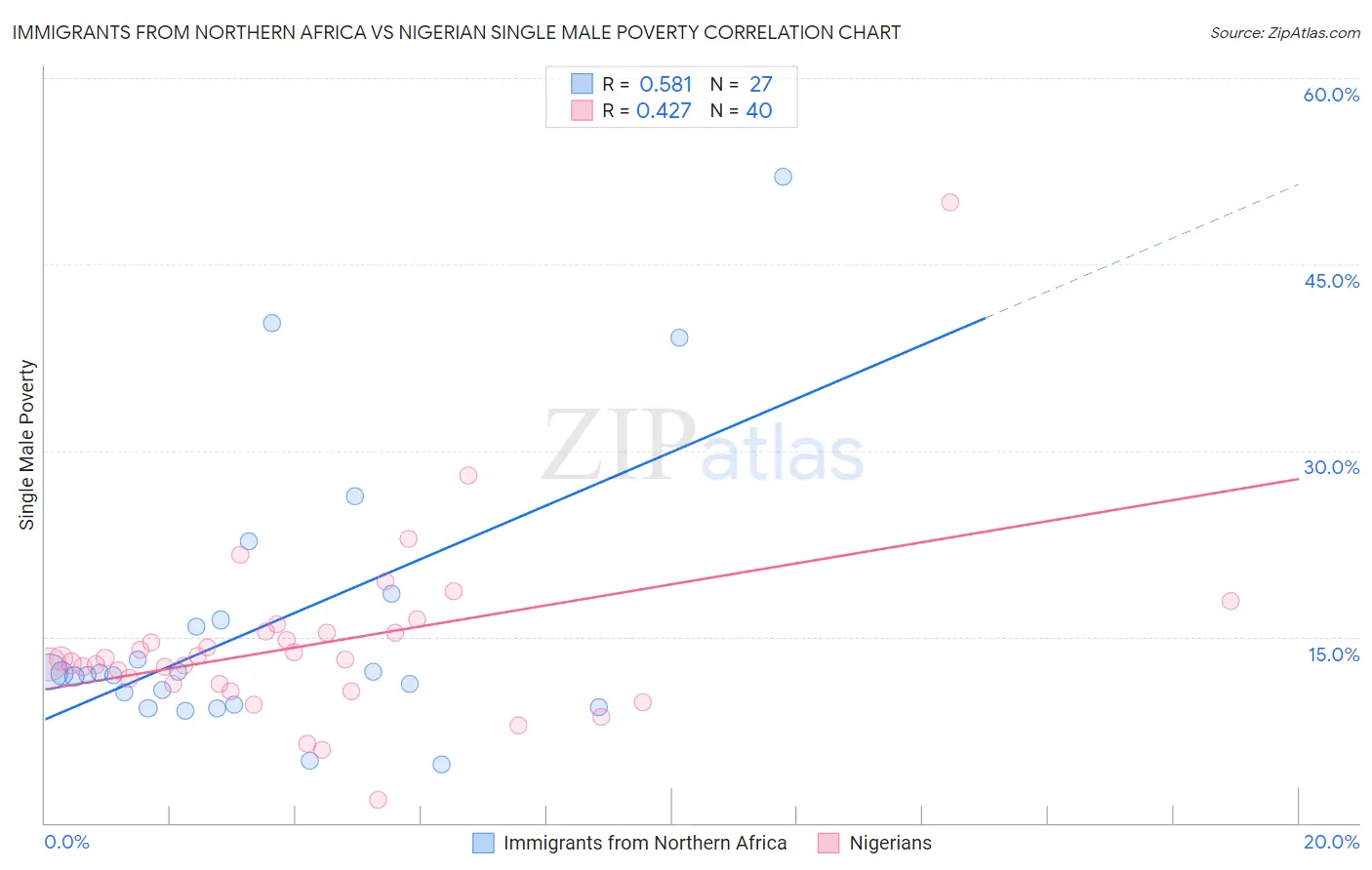 Immigrants from Northern Africa vs Nigerian Single Male Poverty