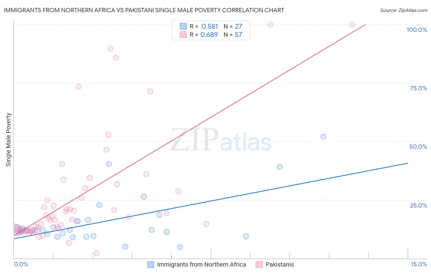 Immigrants from Northern Africa vs Pakistani Single Male Poverty