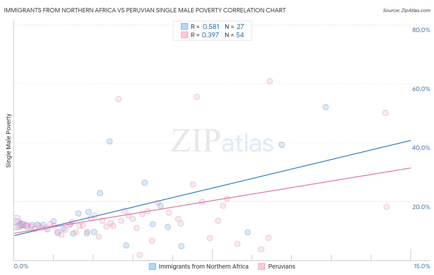 Immigrants from Northern Africa vs Peruvian Single Male Poverty
