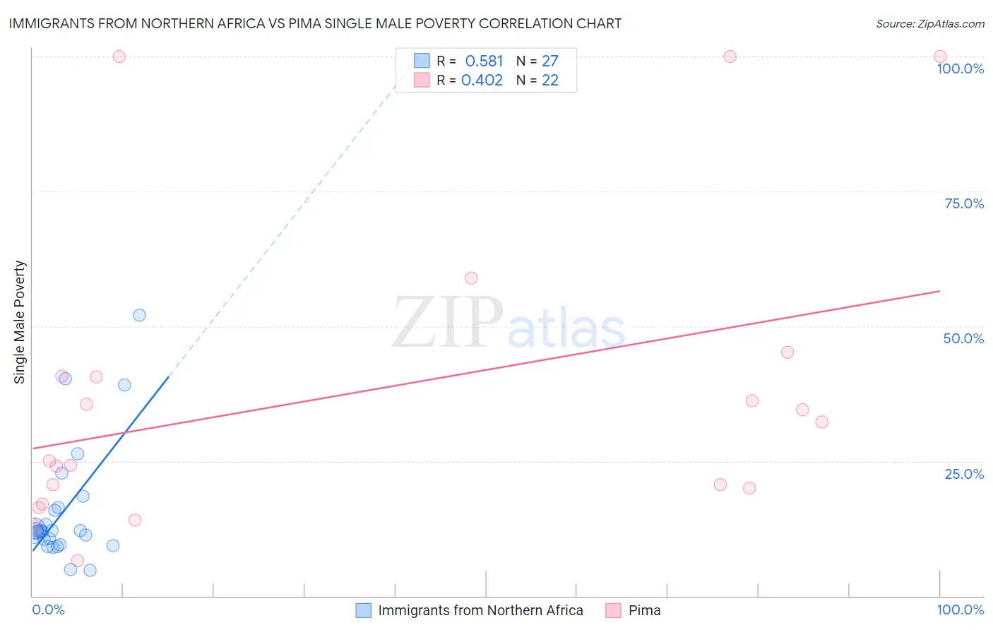Immigrants from Northern Africa vs Pima Single Male Poverty