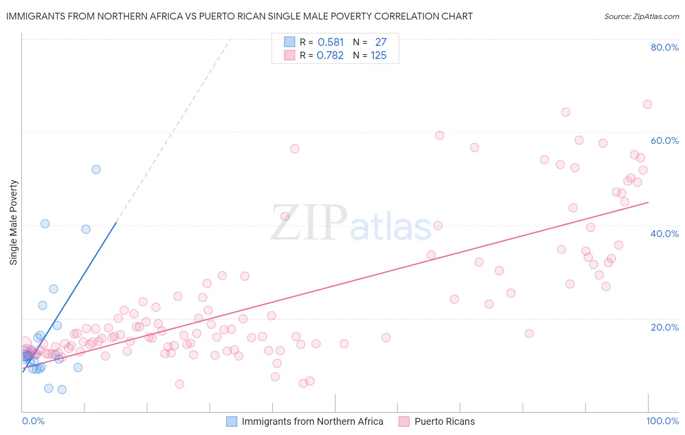 Immigrants from Northern Africa vs Puerto Rican Single Male Poverty