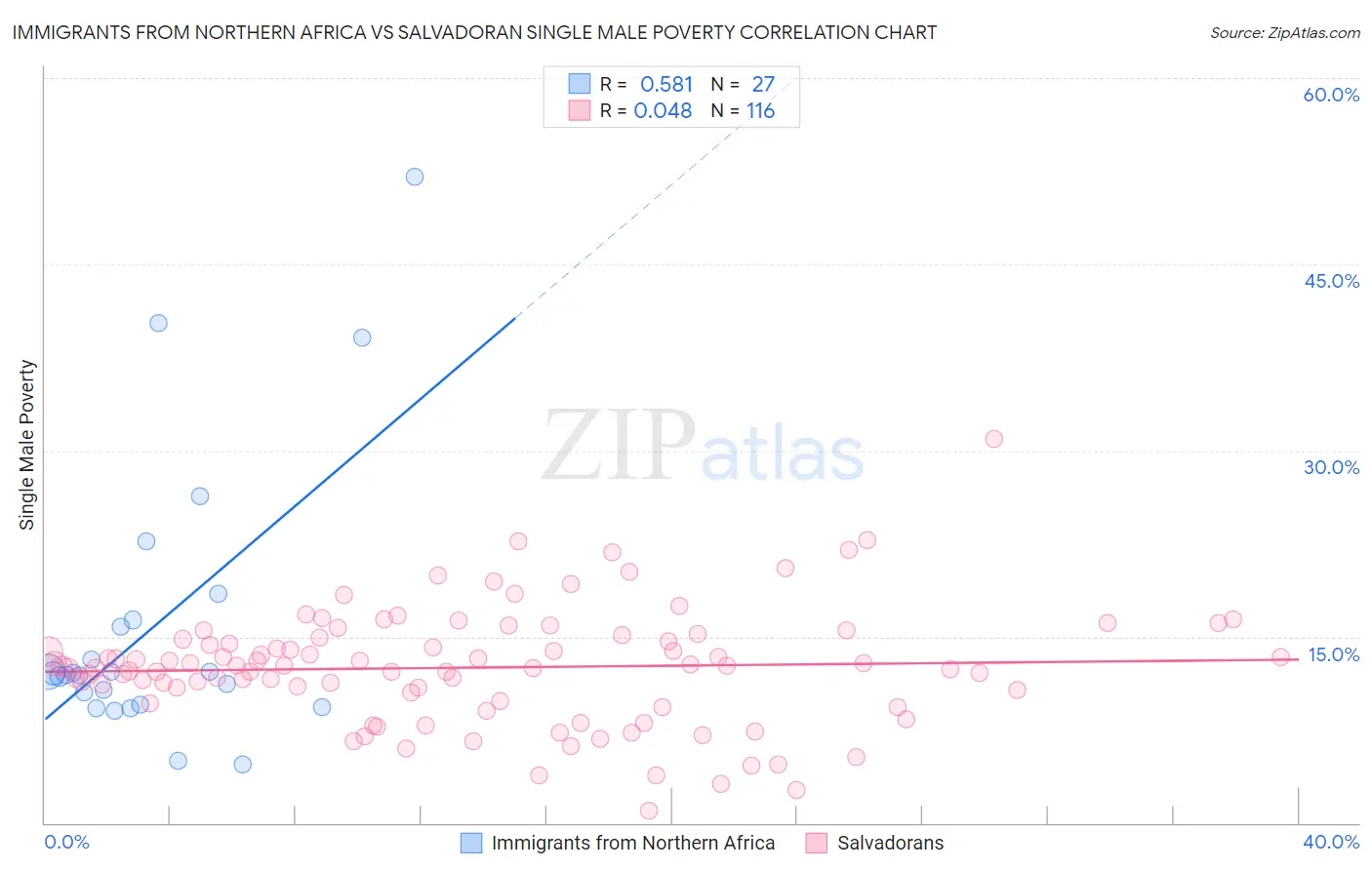 Immigrants from Northern Africa vs Salvadoran Single Male Poverty