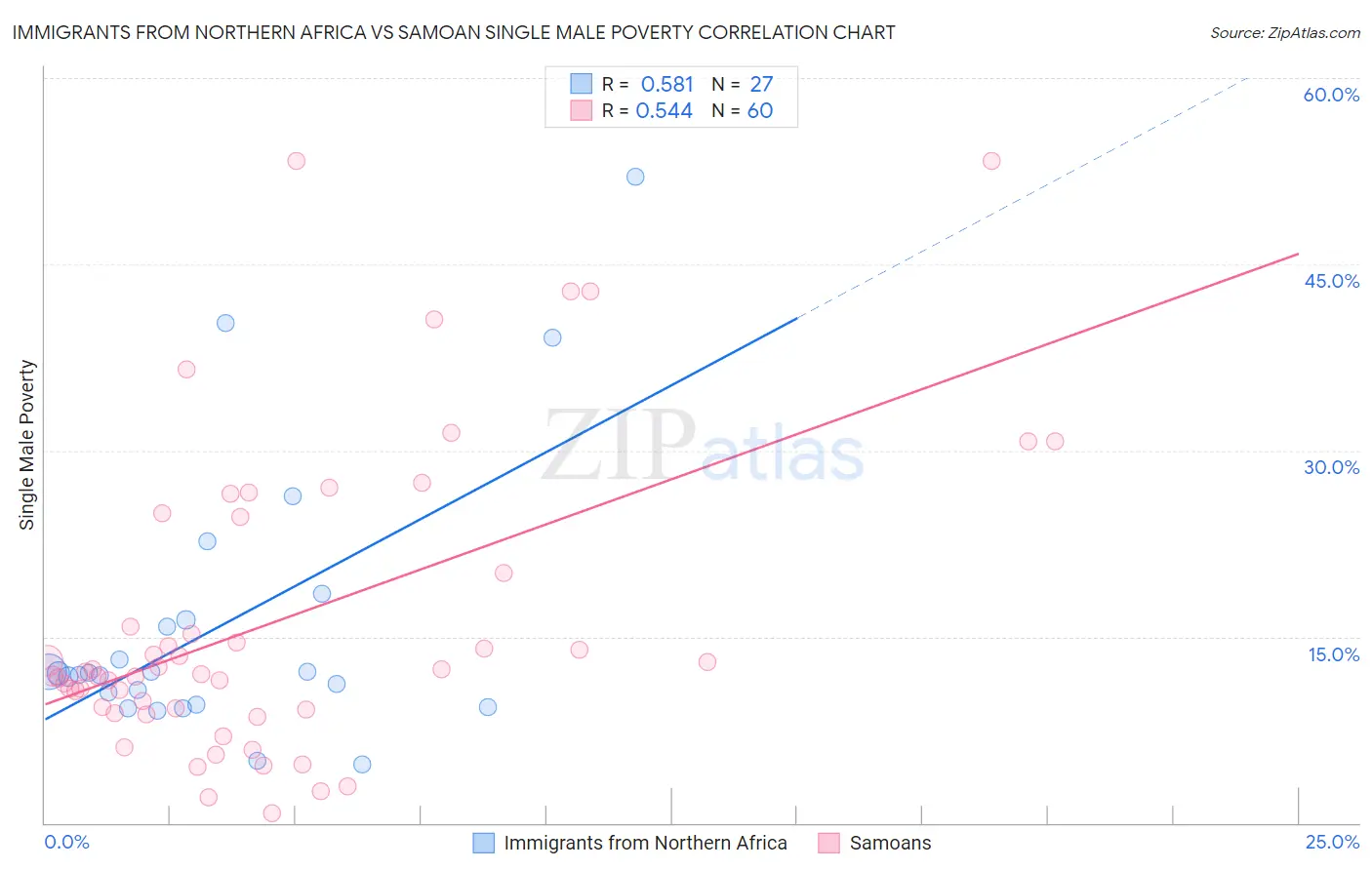 Immigrants from Northern Africa vs Samoan Single Male Poverty