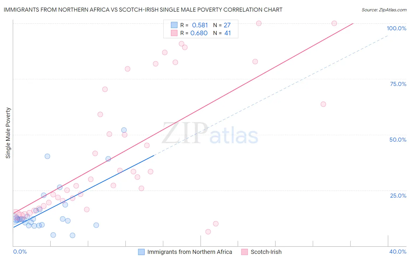 Immigrants from Northern Africa vs Scotch-Irish Single Male Poverty
