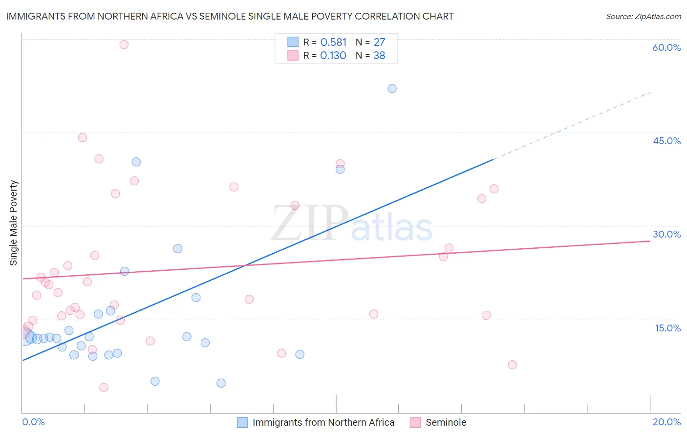 Immigrants from Northern Africa vs Seminole Single Male Poverty