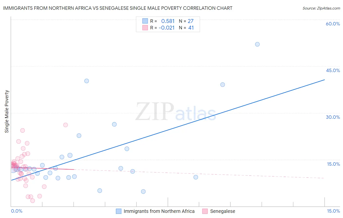 Immigrants from Northern Africa vs Senegalese Single Male Poverty