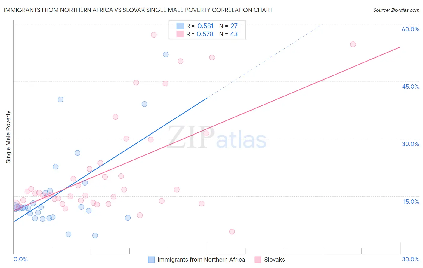 Immigrants from Northern Africa vs Slovak Single Male Poverty