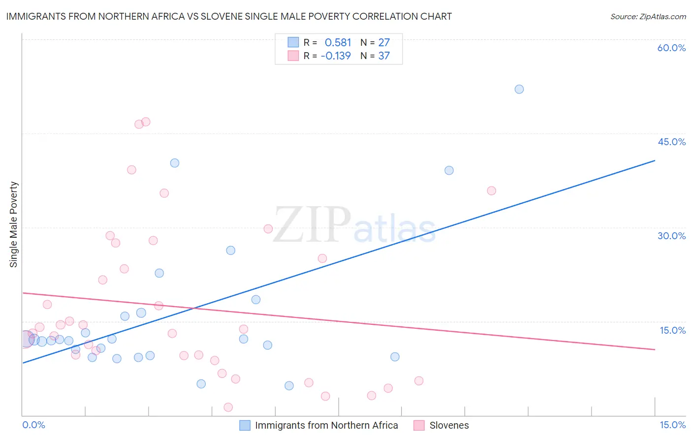 Immigrants from Northern Africa vs Slovene Single Male Poverty