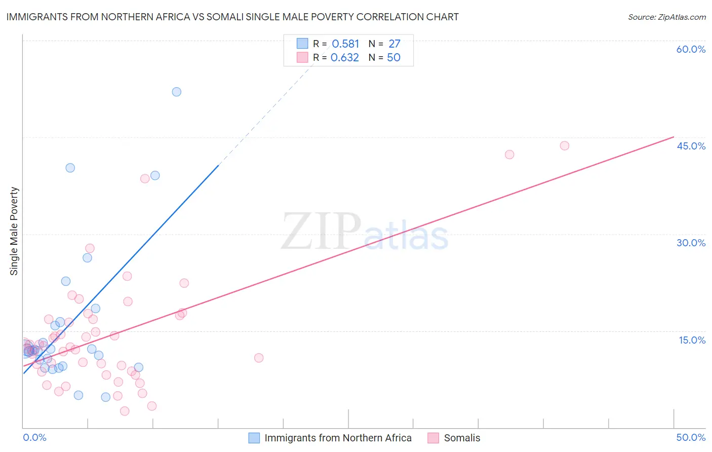 Immigrants from Northern Africa vs Somali Single Male Poverty