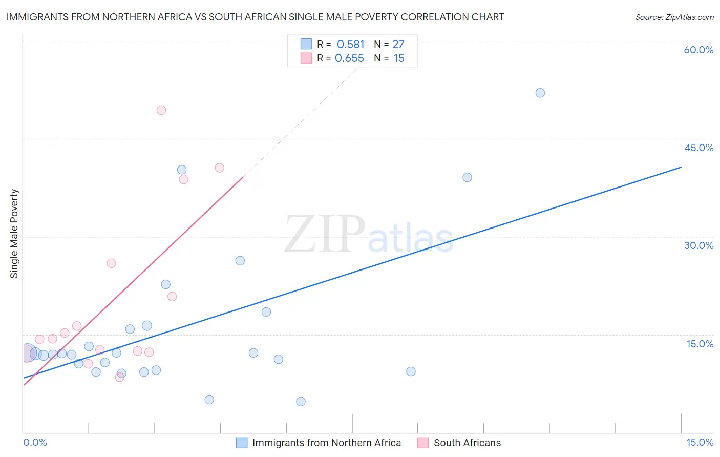 Immigrants from Northern Africa vs South African Single Male Poverty