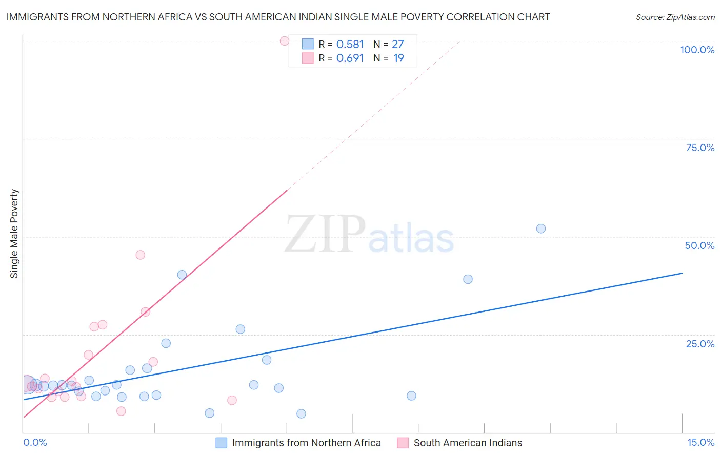 Immigrants from Northern Africa vs South American Indian Single Male Poverty