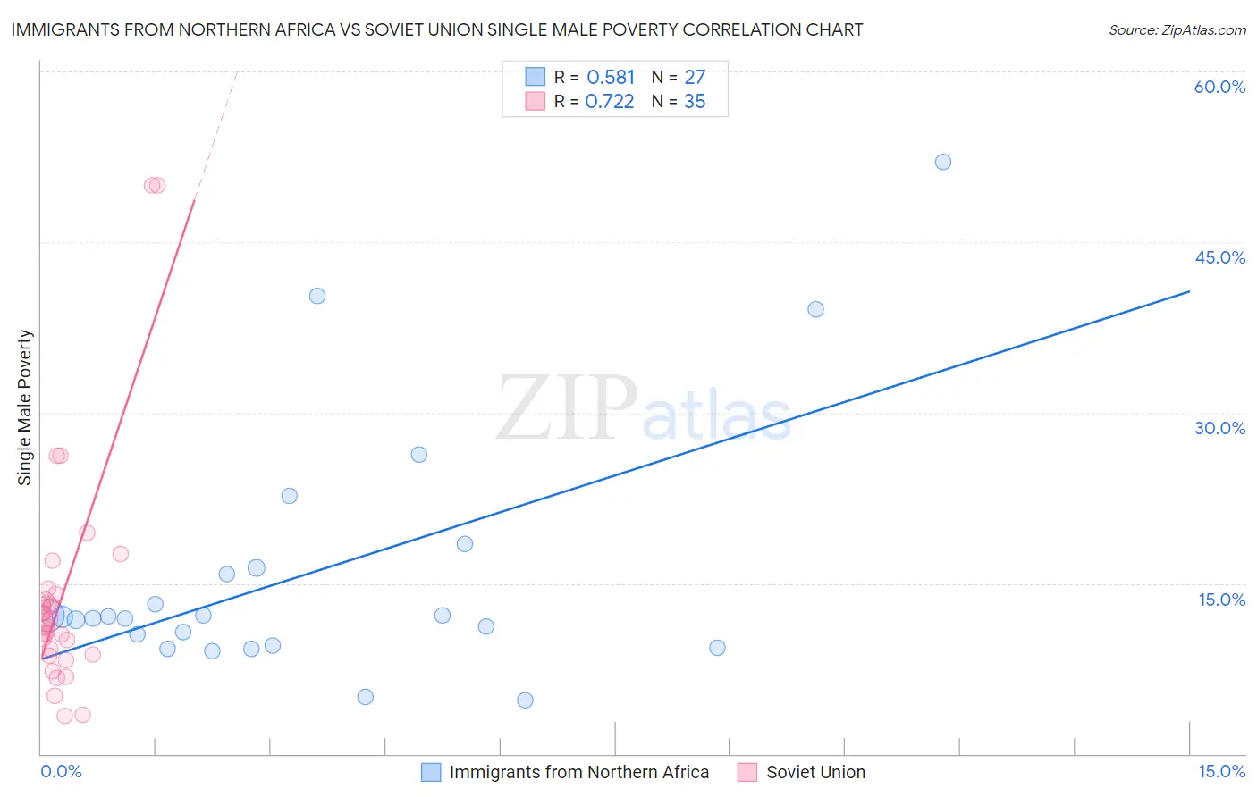 Immigrants from Northern Africa vs Soviet Union Single Male Poverty
