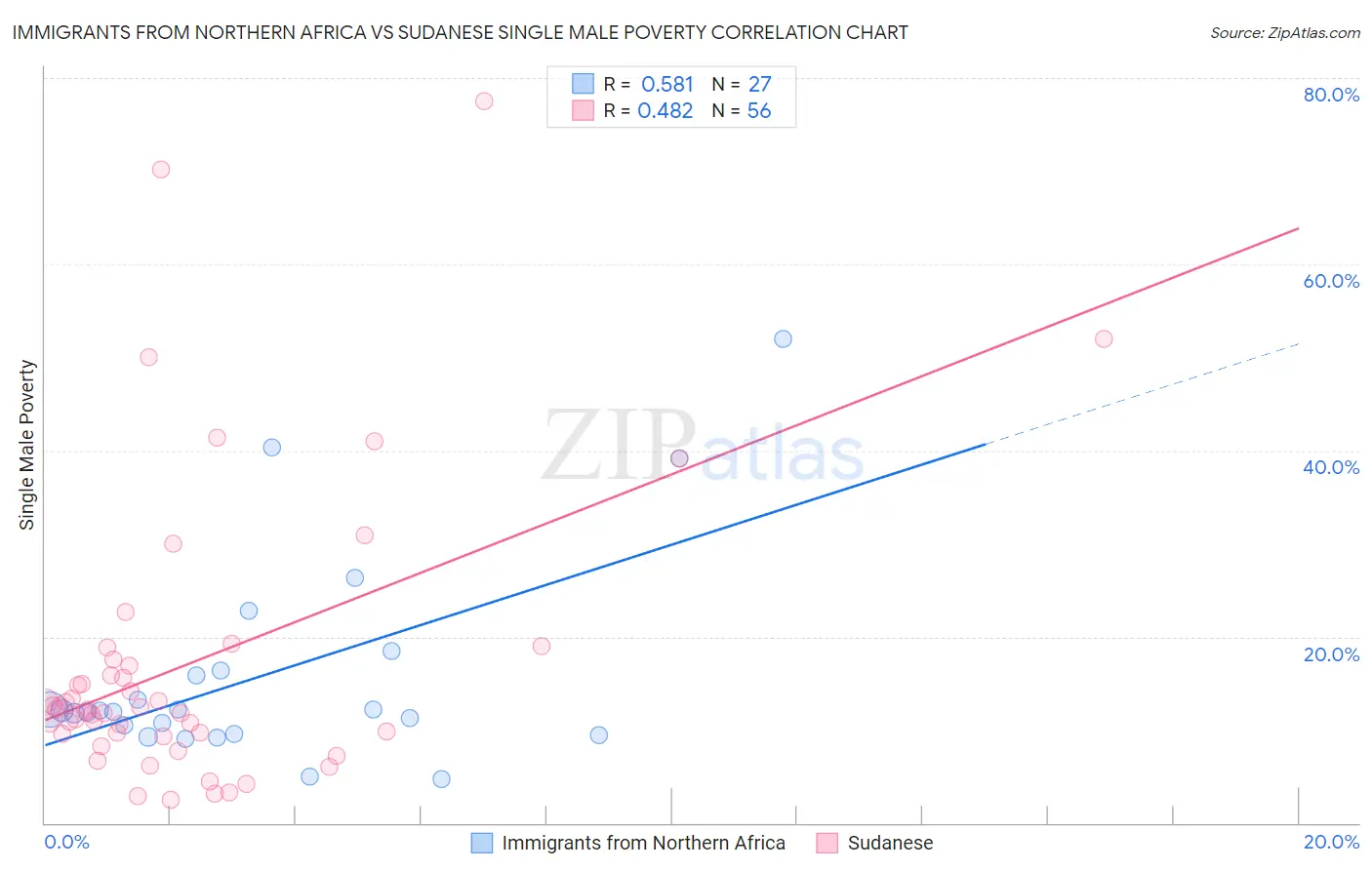 Immigrants from Northern Africa vs Sudanese Single Male Poverty