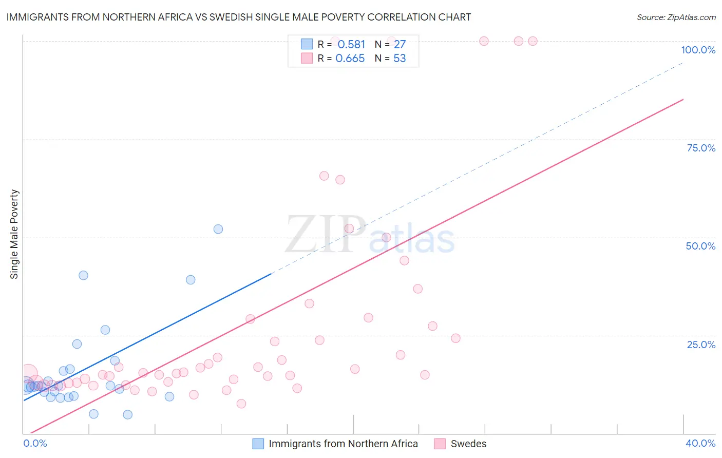 Immigrants from Northern Africa vs Swedish Single Male Poverty