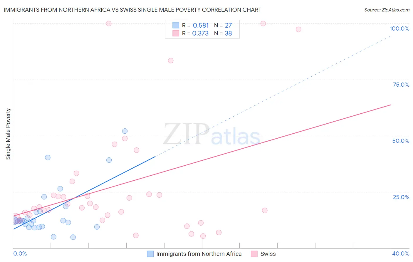 Immigrants from Northern Africa vs Swiss Single Male Poverty