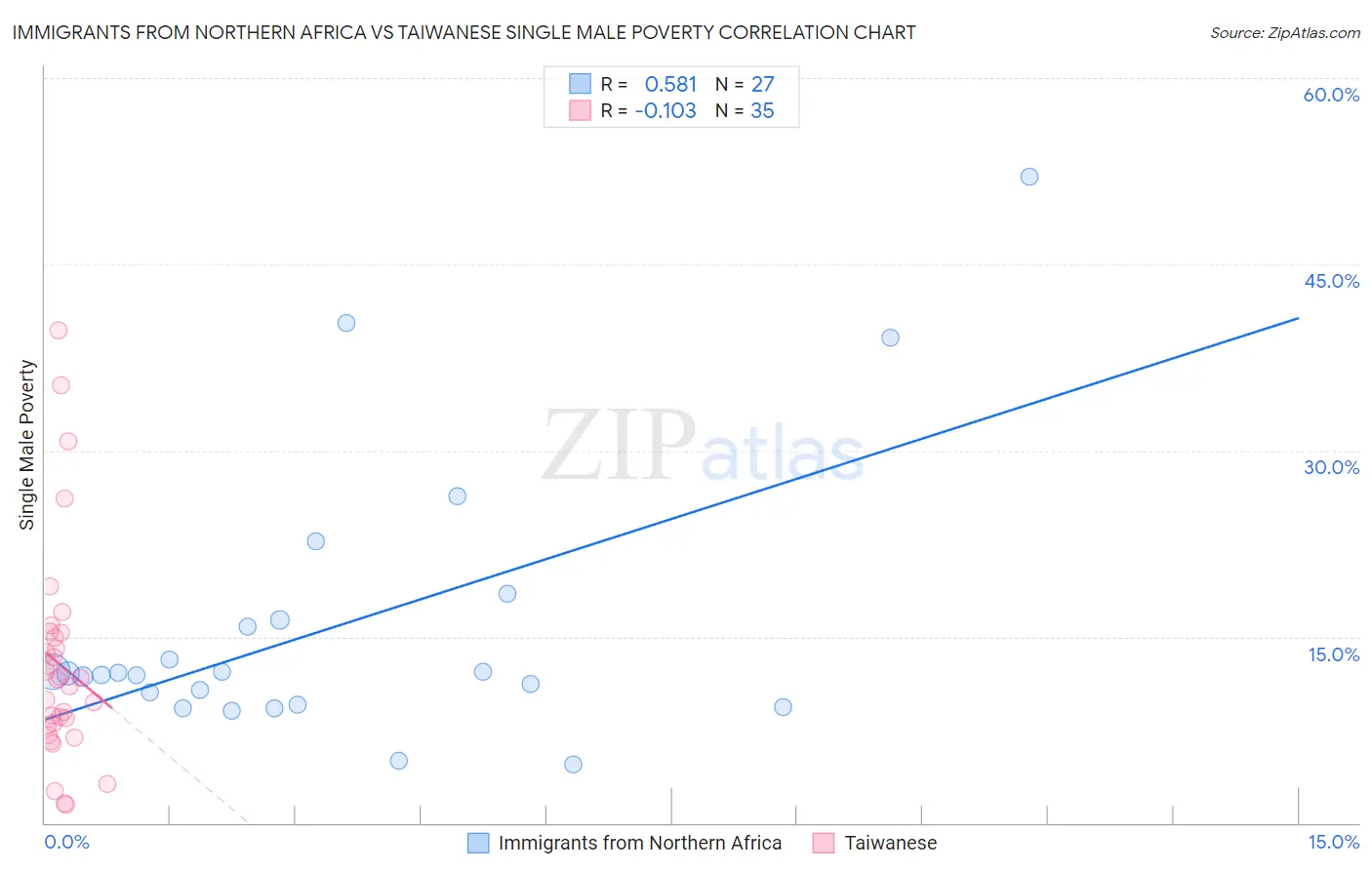 Immigrants from Northern Africa vs Taiwanese Single Male Poverty