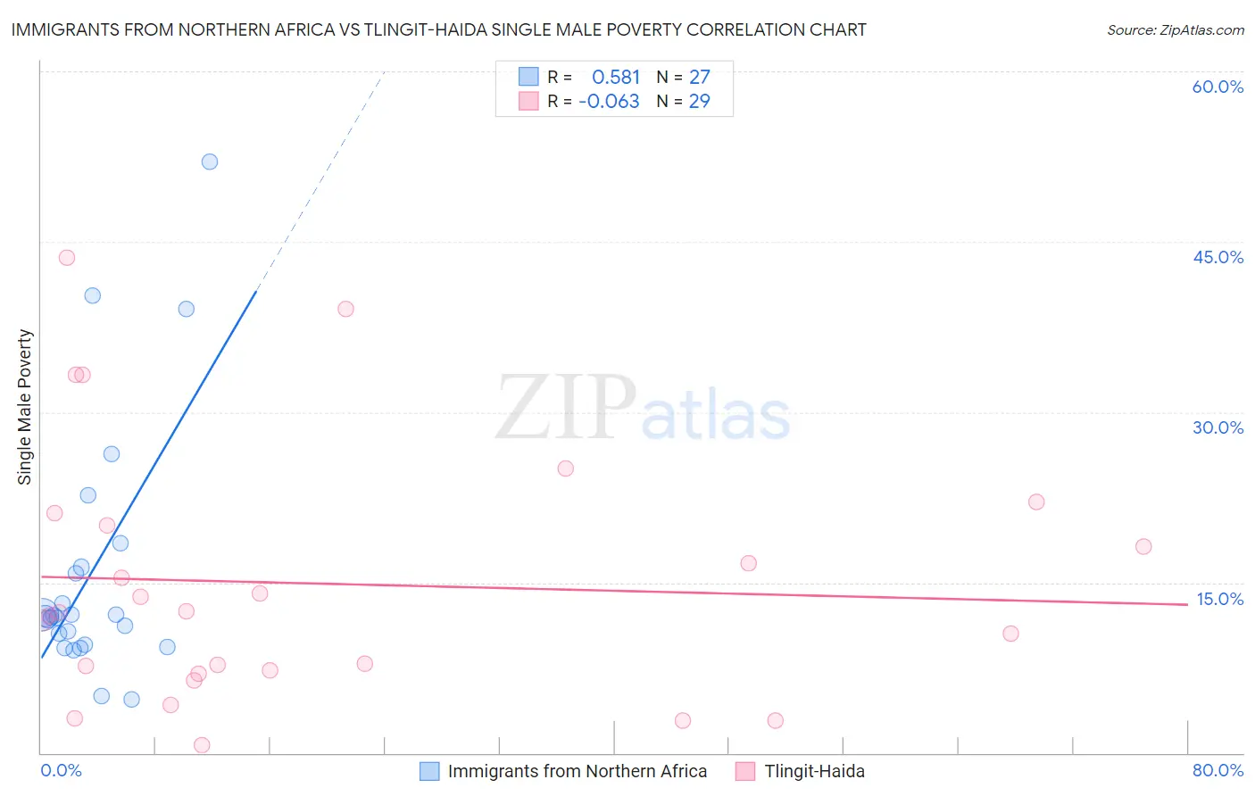 Immigrants from Northern Africa vs Tlingit-Haida Single Male Poverty