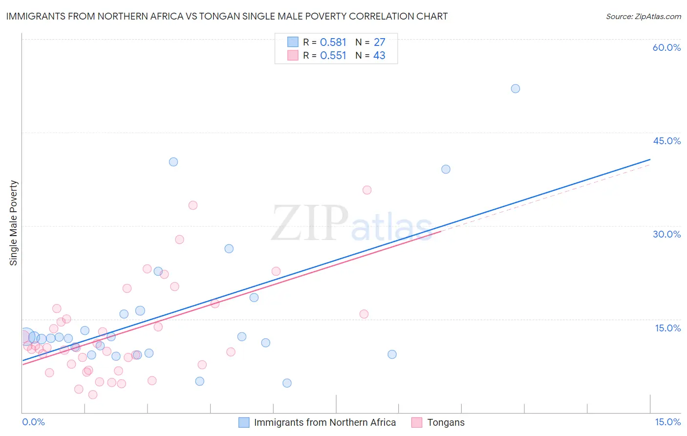 Immigrants from Northern Africa vs Tongan Single Male Poverty