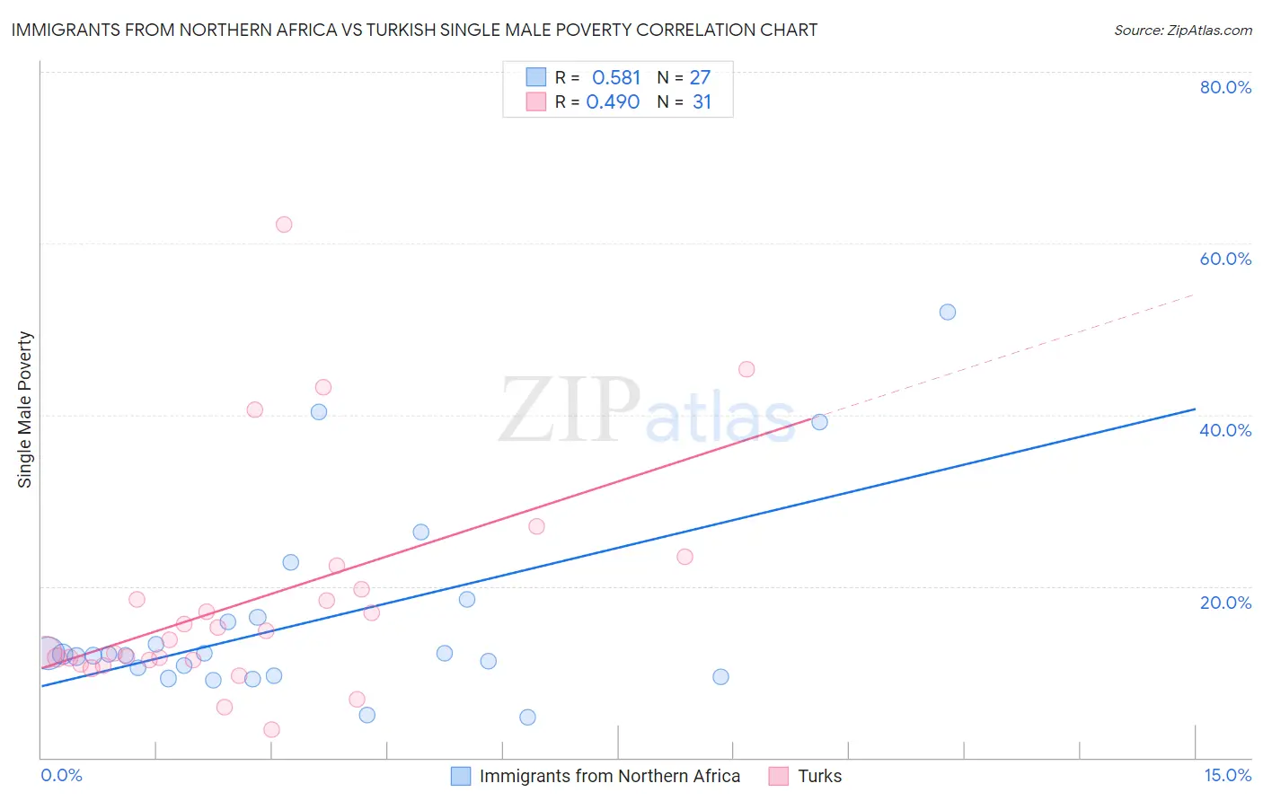 Immigrants from Northern Africa vs Turkish Single Male Poverty