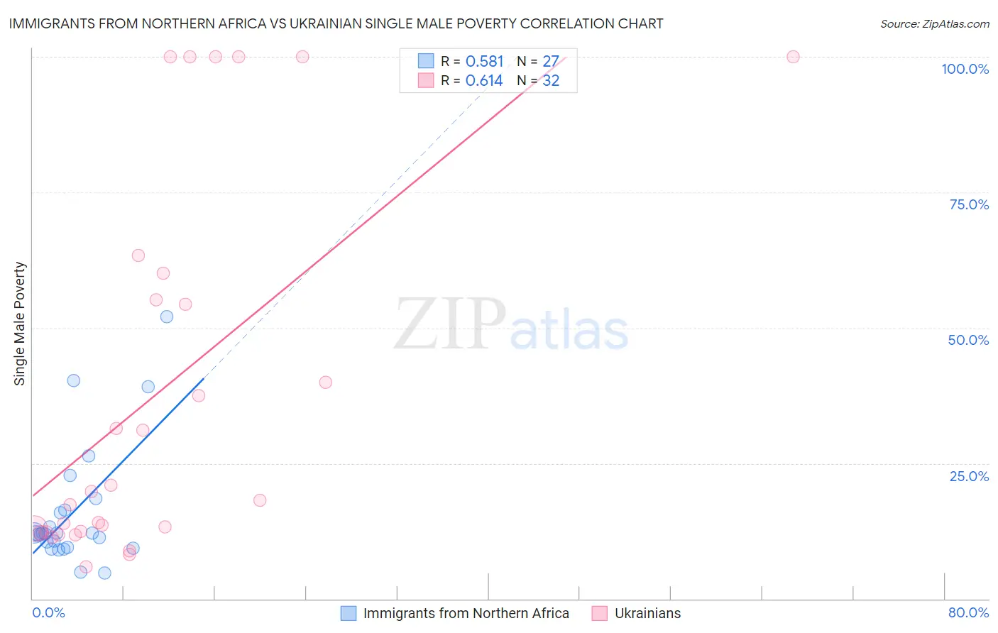 Immigrants from Northern Africa vs Ukrainian Single Male Poverty
