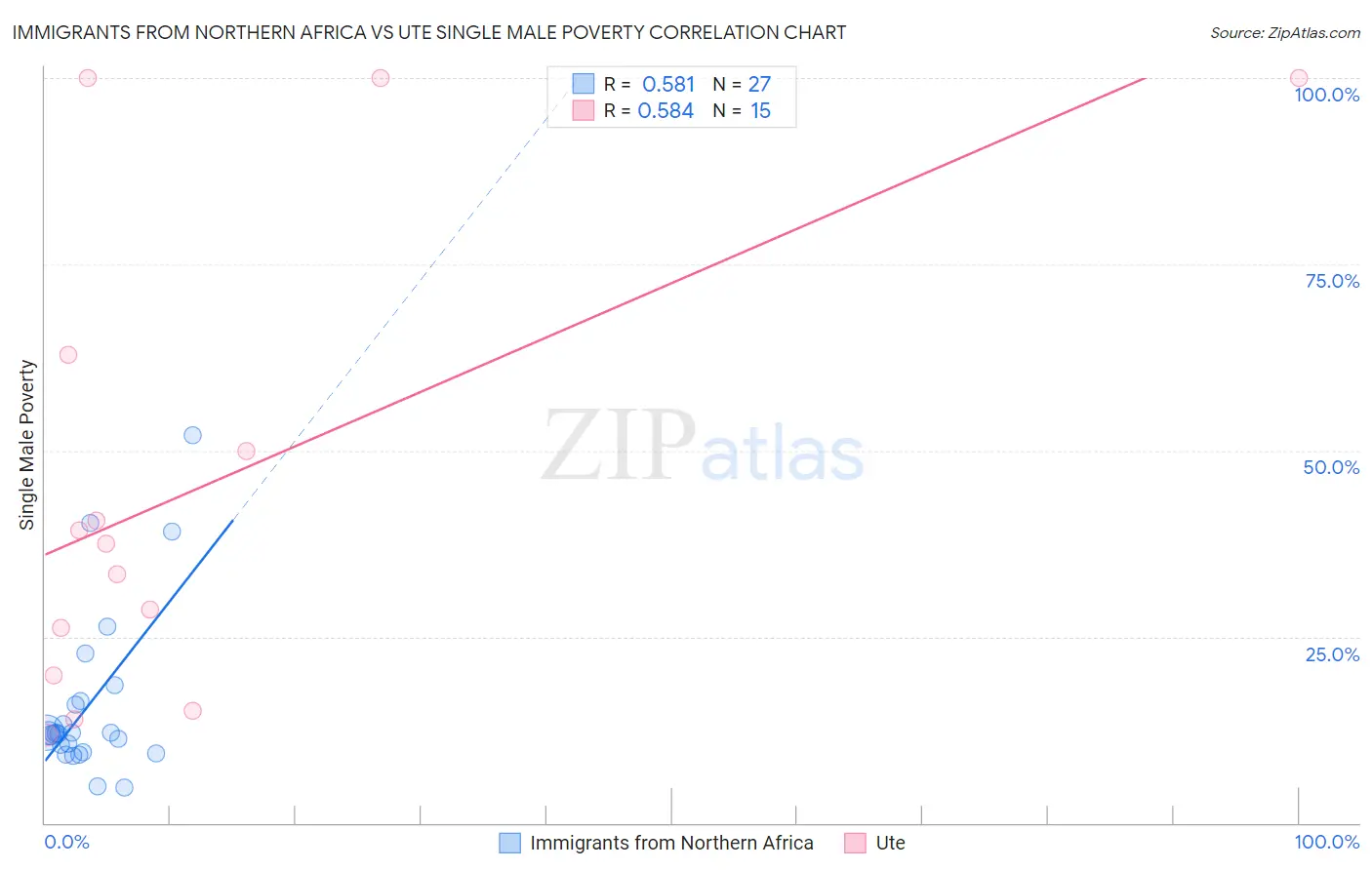 Immigrants from Northern Africa vs Ute Single Male Poverty