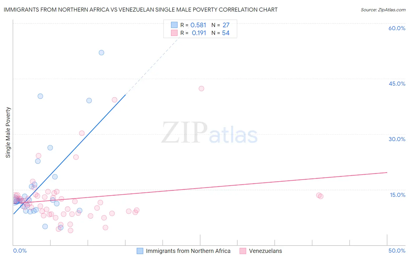 Immigrants from Northern Africa vs Venezuelan Single Male Poverty