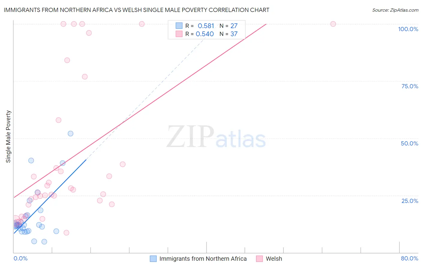 Immigrants from Northern Africa vs Welsh Single Male Poverty