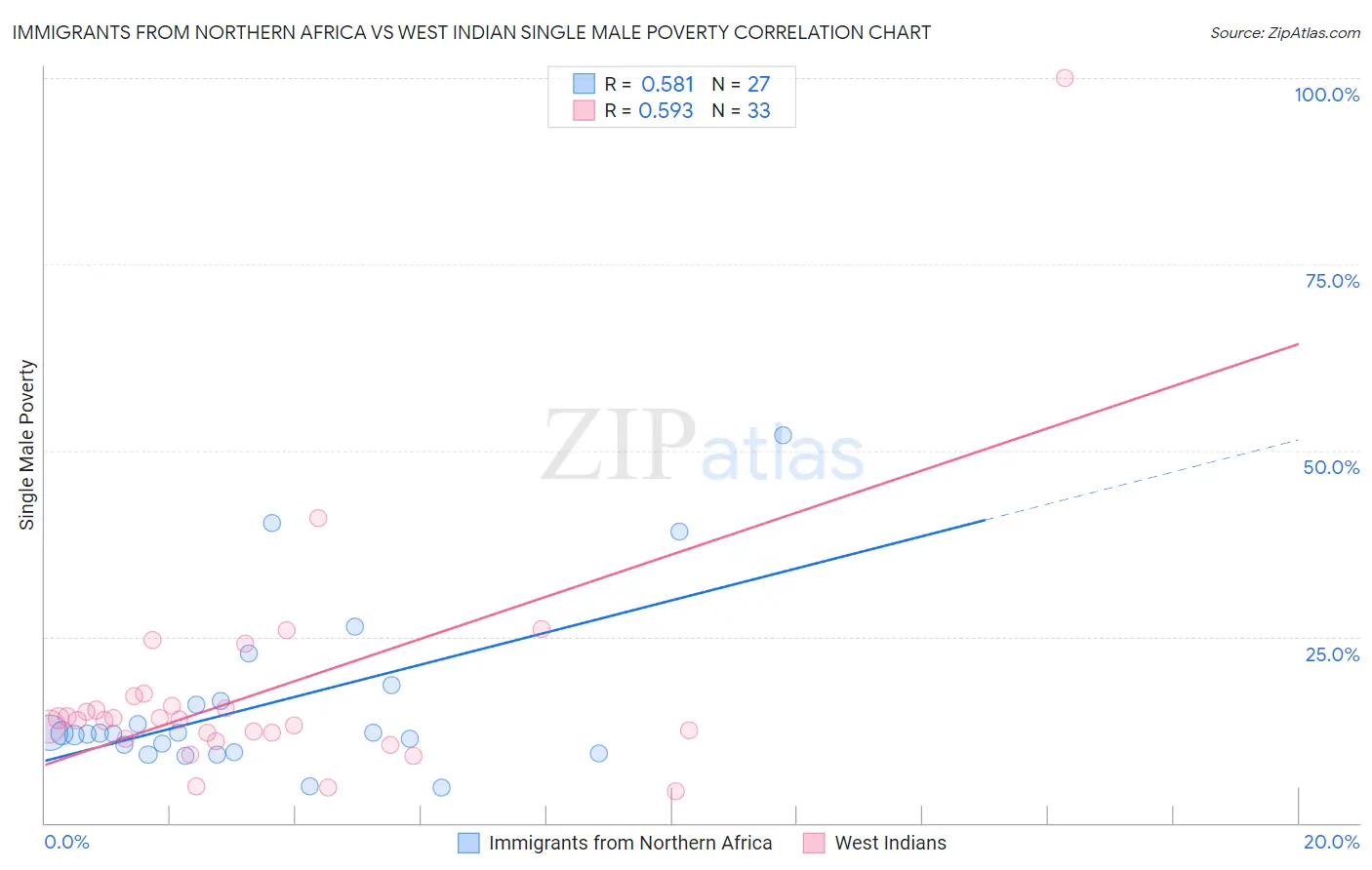 Immigrants from Northern Africa vs West Indian Single Male Poverty