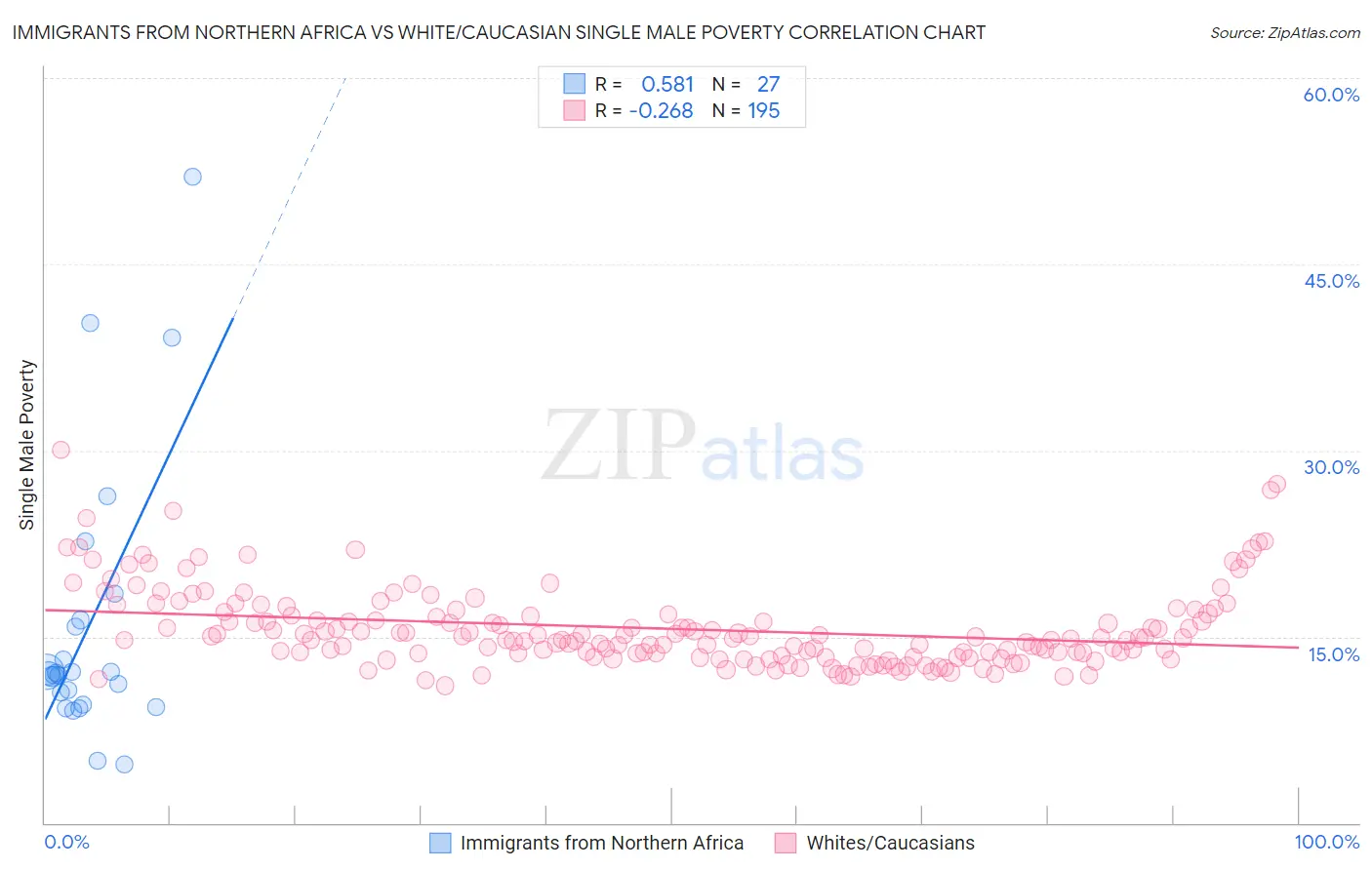 Immigrants from Northern Africa vs White/Caucasian Single Male Poverty