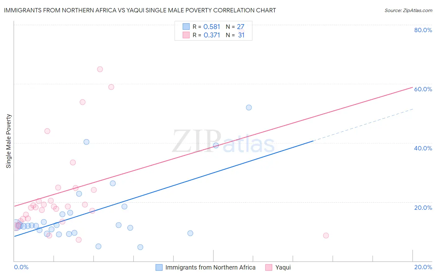 Immigrants from Northern Africa vs Yaqui Single Male Poverty