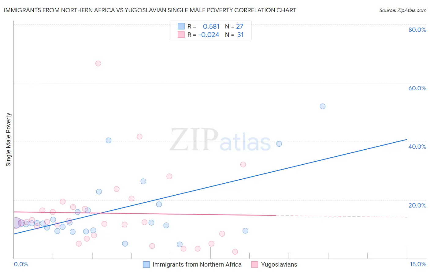 Immigrants from Northern Africa vs Yugoslavian Single Male Poverty