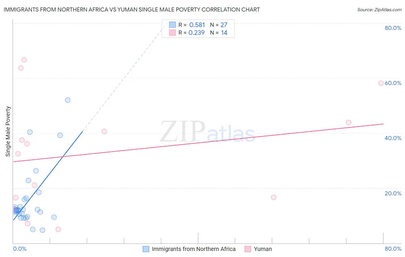 Immigrants from Northern Africa vs Yuman Single Male Poverty